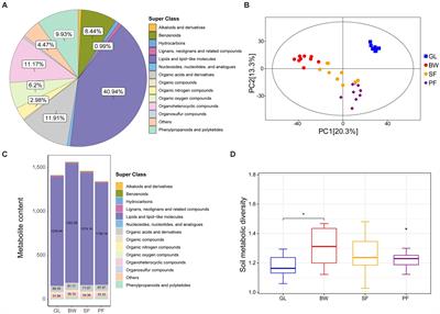 Metabolomics reveals changes in soil metabolic profiles during vegetation succession in karst area